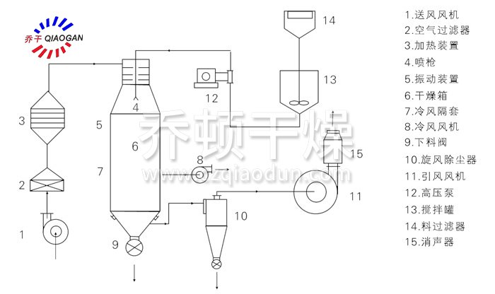 壓力式噴霧干燥機(jī)結(jié)構(gòu)示意圖
